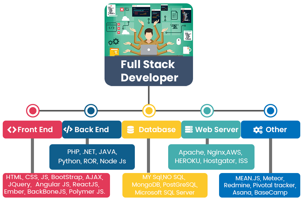full-stack developer